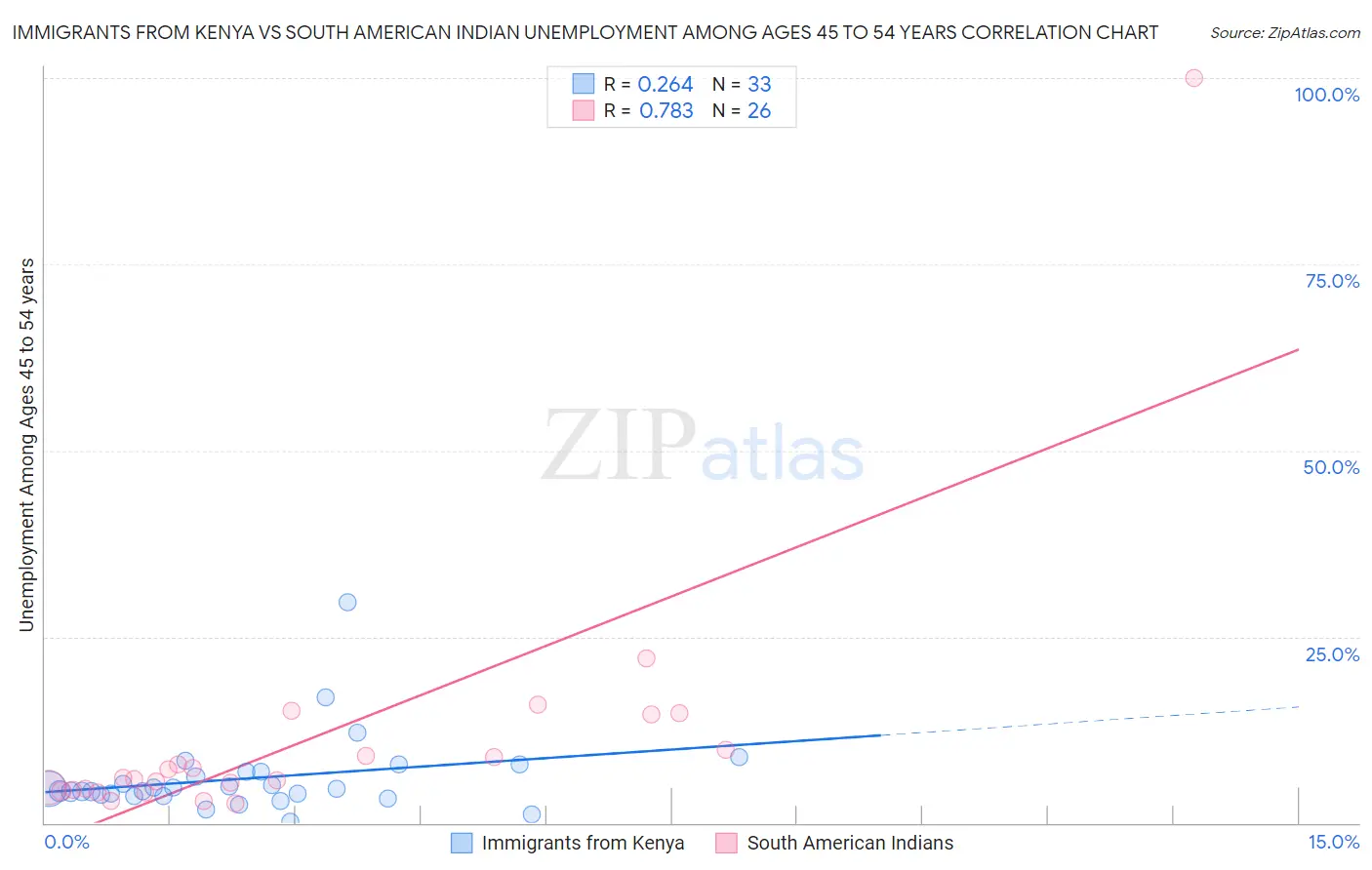 Immigrants from Kenya vs South American Indian Unemployment Among Ages 45 to 54 years