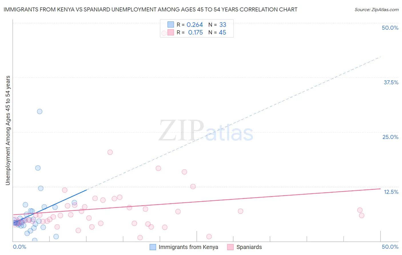 Immigrants from Kenya vs Spaniard Unemployment Among Ages 45 to 54 years