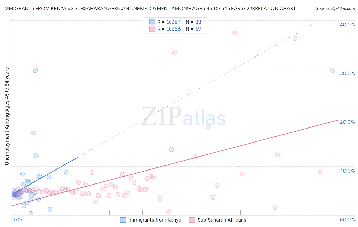 Immigrants from Kenya vs Subsaharan African Unemployment Among Ages 45 to 54 years