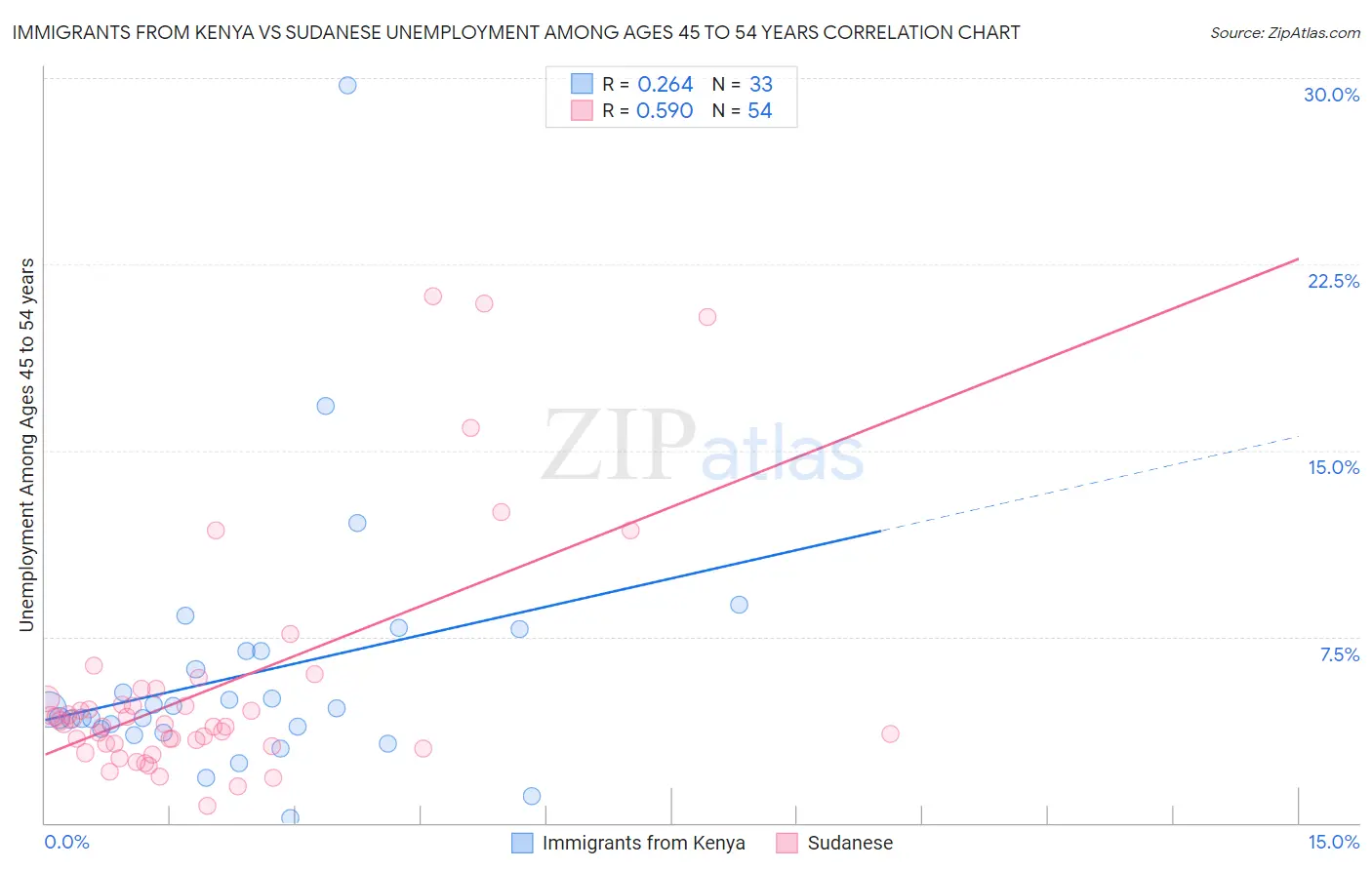 Immigrants from Kenya vs Sudanese Unemployment Among Ages 45 to 54 years