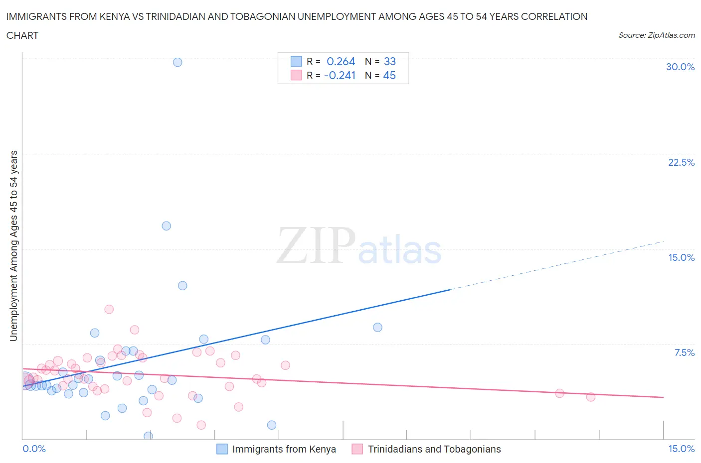 Immigrants from Kenya vs Trinidadian and Tobagonian Unemployment Among Ages 45 to 54 years