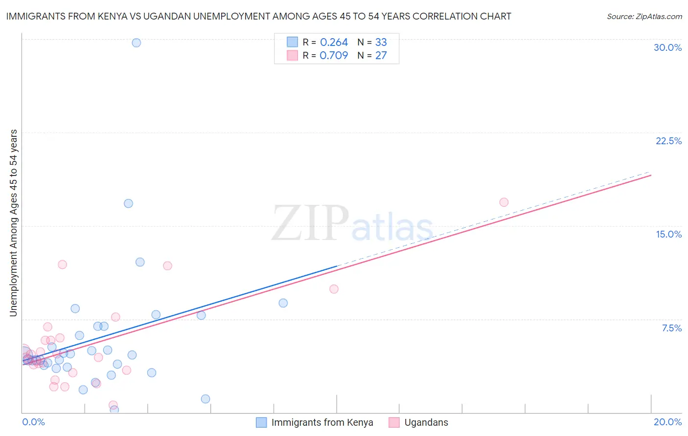 Immigrants from Kenya vs Ugandan Unemployment Among Ages 45 to 54 years