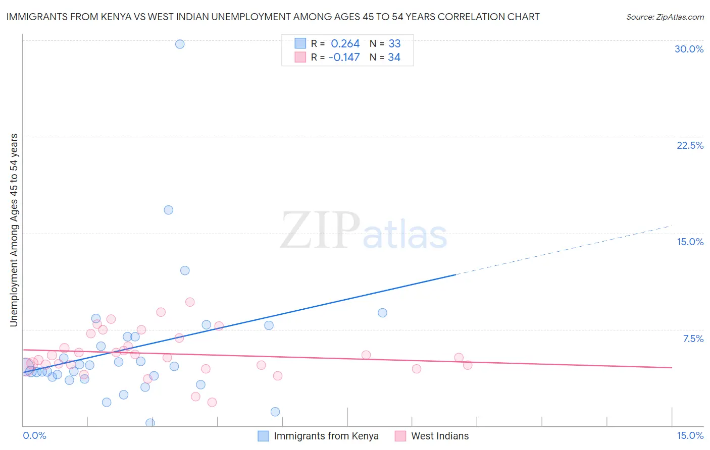 Immigrants from Kenya vs West Indian Unemployment Among Ages 45 to 54 years