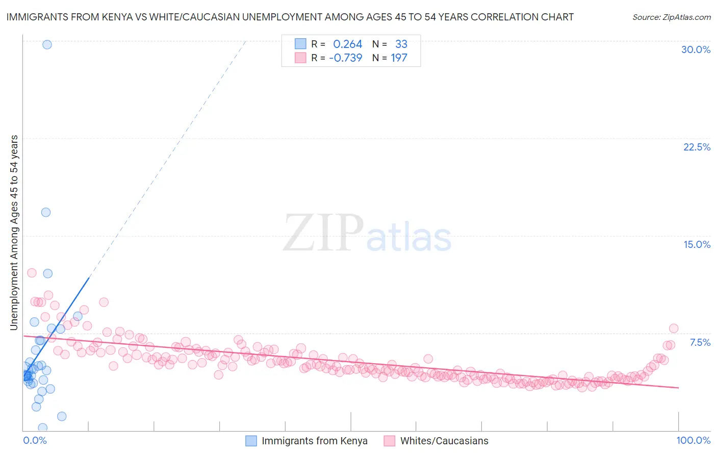 Immigrants from Kenya vs White/Caucasian Unemployment Among Ages 45 to 54 years