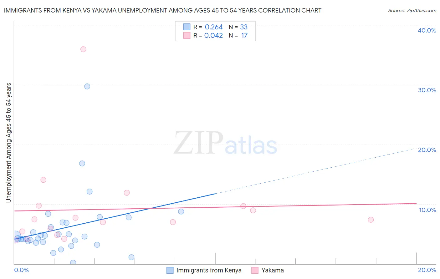 Immigrants from Kenya vs Yakama Unemployment Among Ages 45 to 54 years