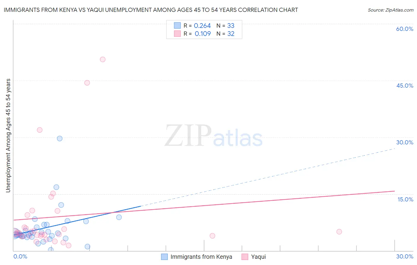 Immigrants from Kenya vs Yaqui Unemployment Among Ages 45 to 54 years