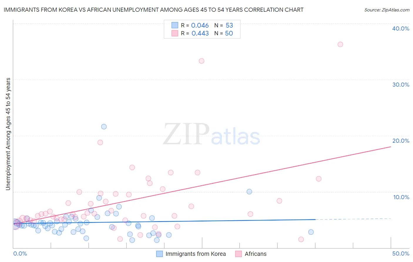 Immigrants from Korea vs African Unemployment Among Ages 45 to 54 years