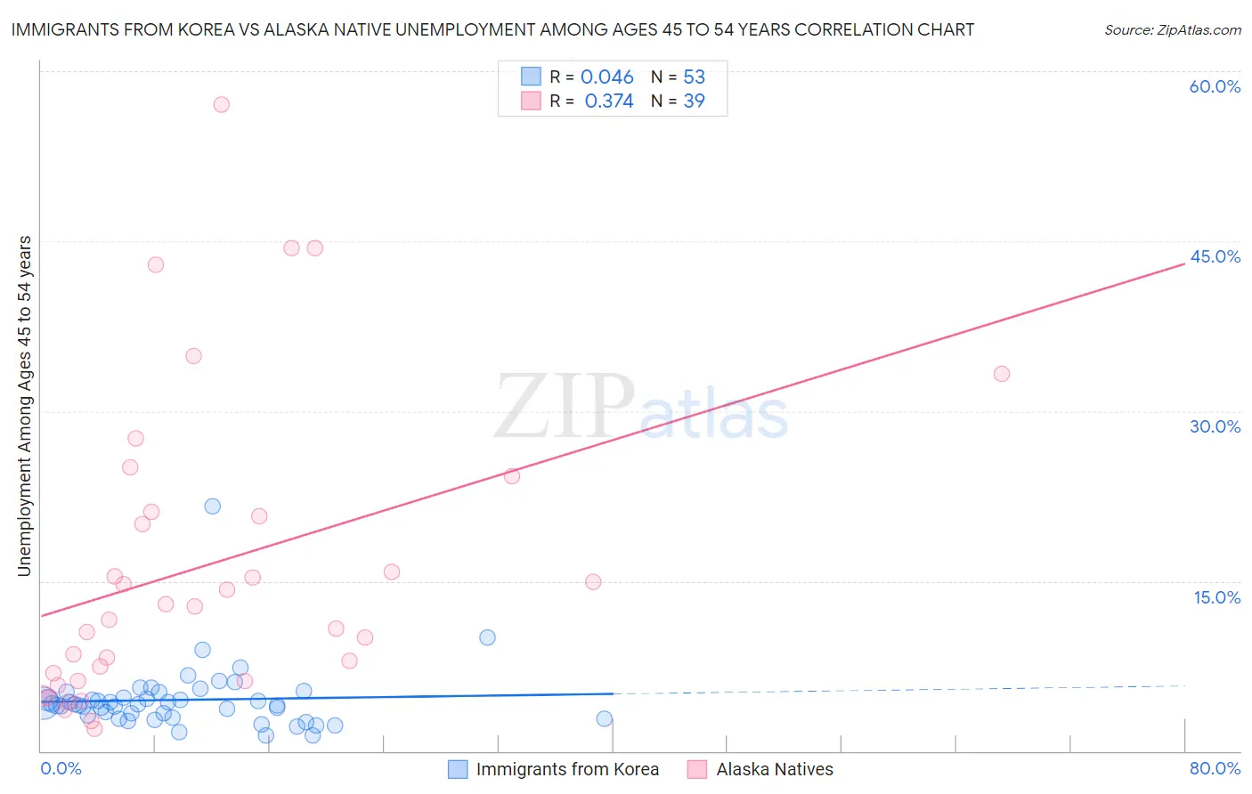 Immigrants from Korea vs Alaska Native Unemployment Among Ages 45 to 54 years