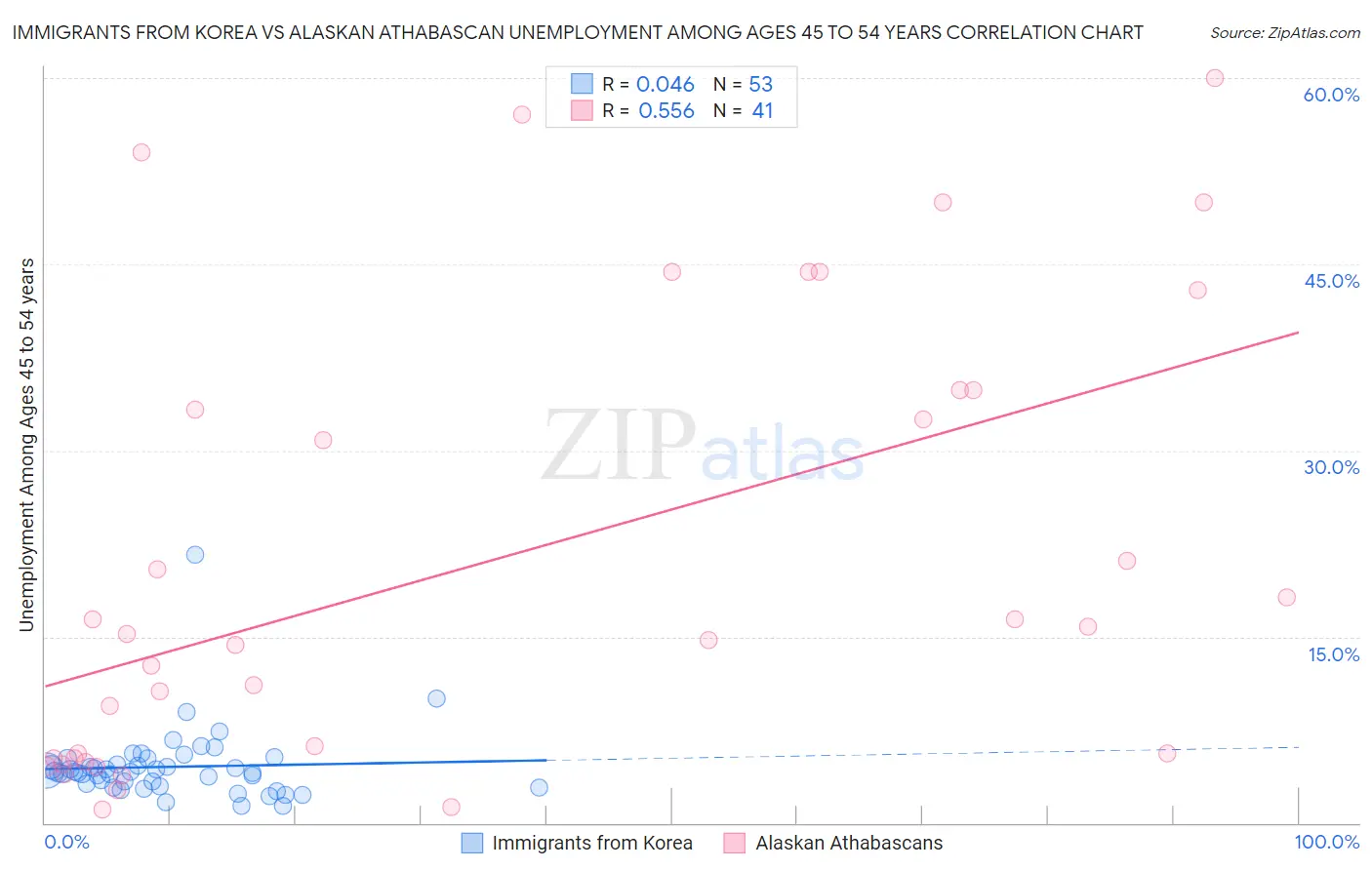 Immigrants from Korea vs Alaskan Athabascan Unemployment Among Ages 45 to 54 years