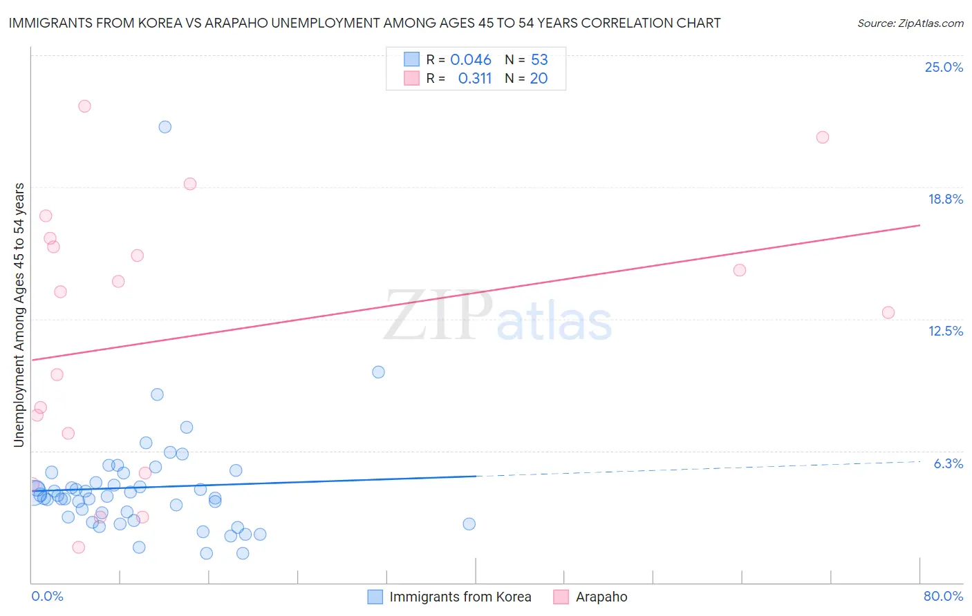 Immigrants from Korea vs Arapaho Unemployment Among Ages 45 to 54 years