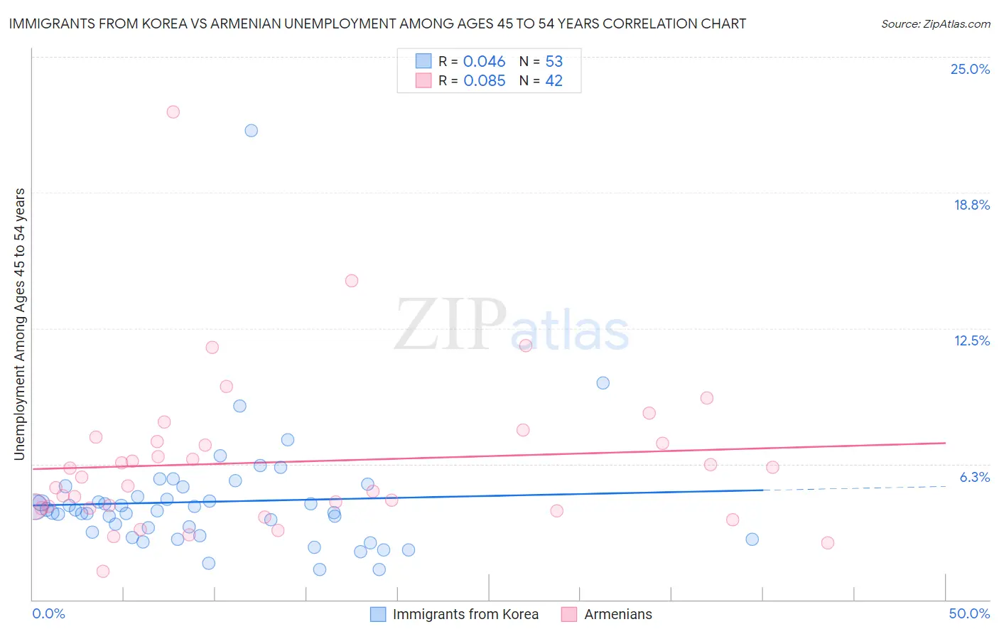 Immigrants from Korea vs Armenian Unemployment Among Ages 45 to 54 years