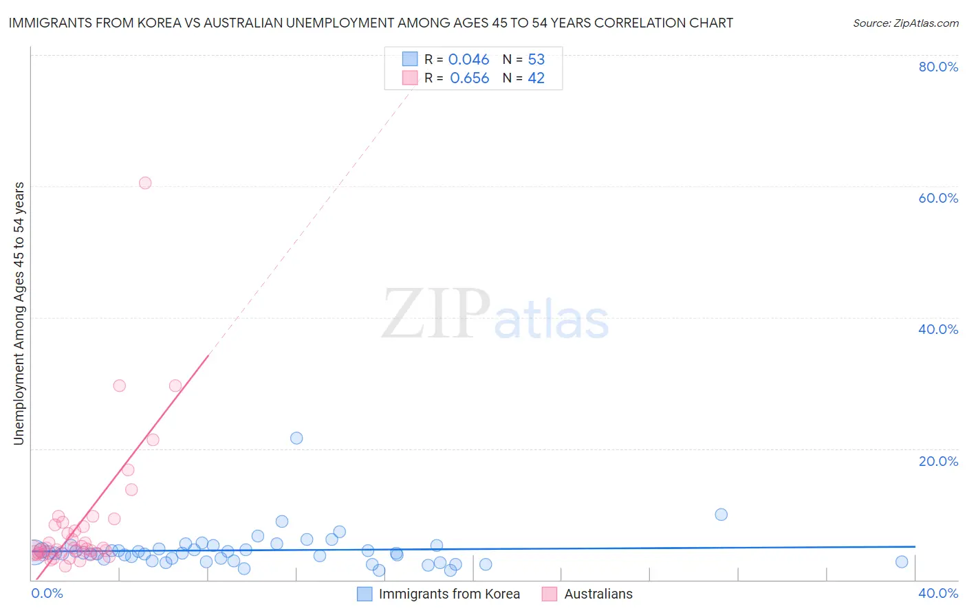 Immigrants from Korea vs Australian Unemployment Among Ages 45 to 54 years