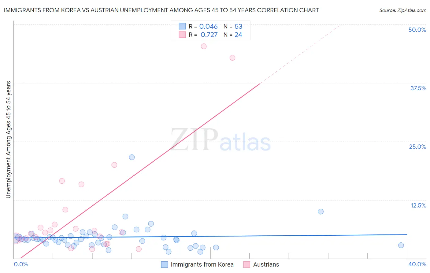 Immigrants from Korea vs Austrian Unemployment Among Ages 45 to 54 years