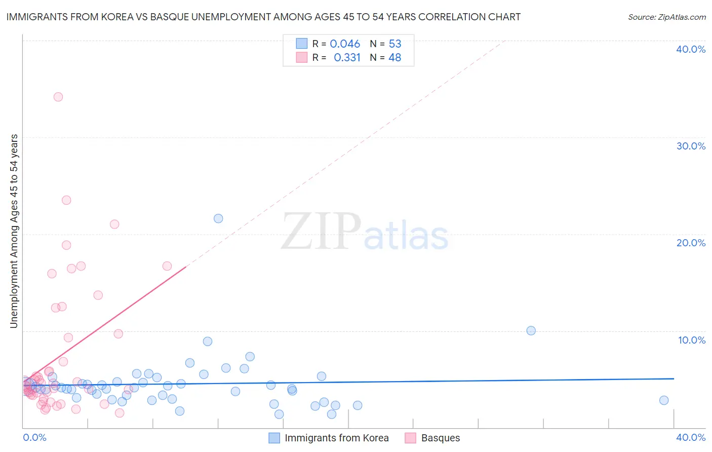 Immigrants from Korea vs Basque Unemployment Among Ages 45 to 54 years