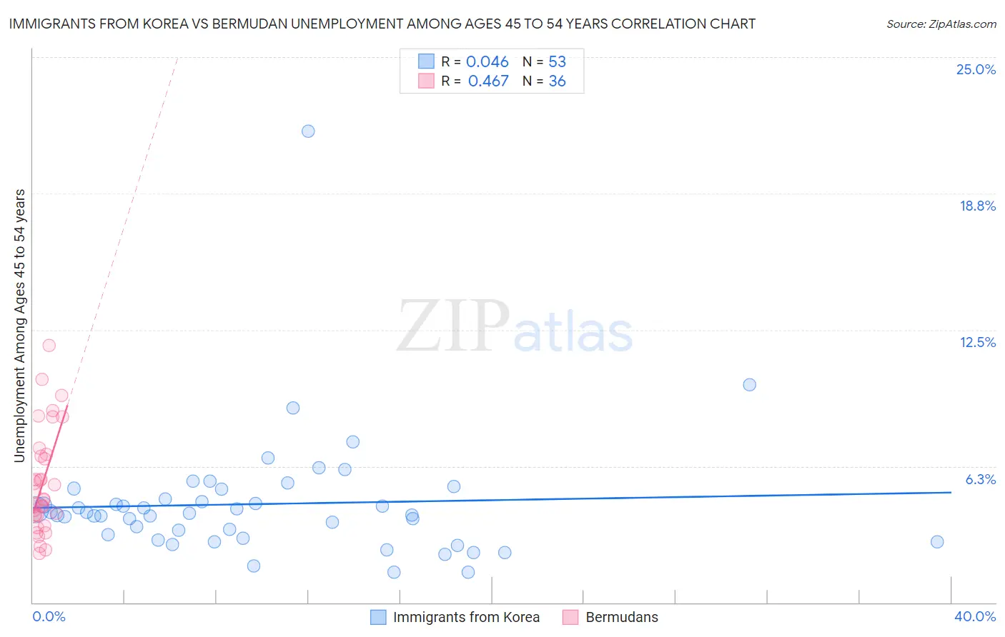 Immigrants from Korea vs Bermudan Unemployment Among Ages 45 to 54 years