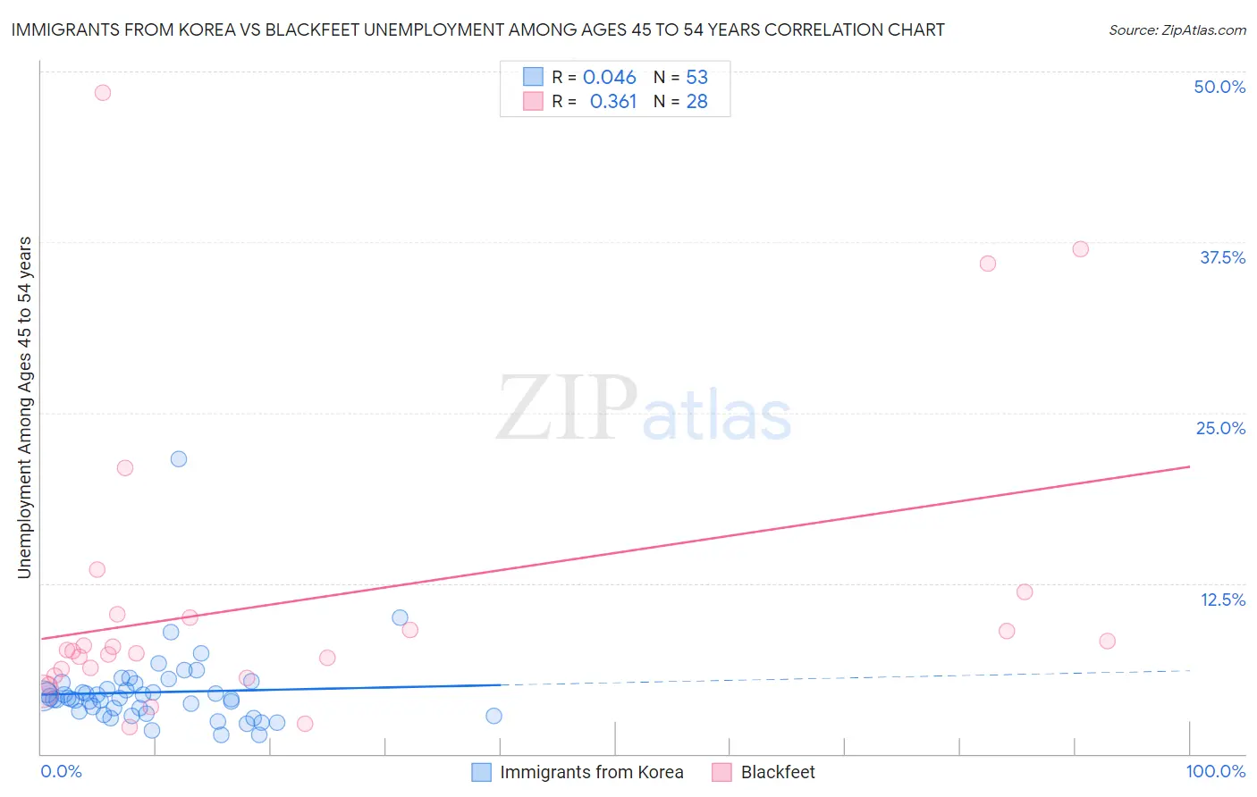 Immigrants from Korea vs Blackfeet Unemployment Among Ages 45 to 54 years