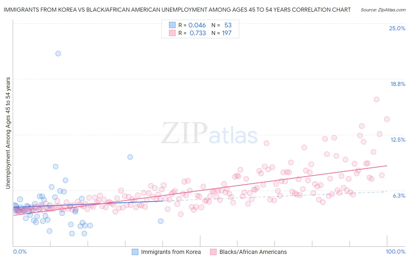 Immigrants from Korea vs Black/African American Unemployment Among Ages 45 to 54 years