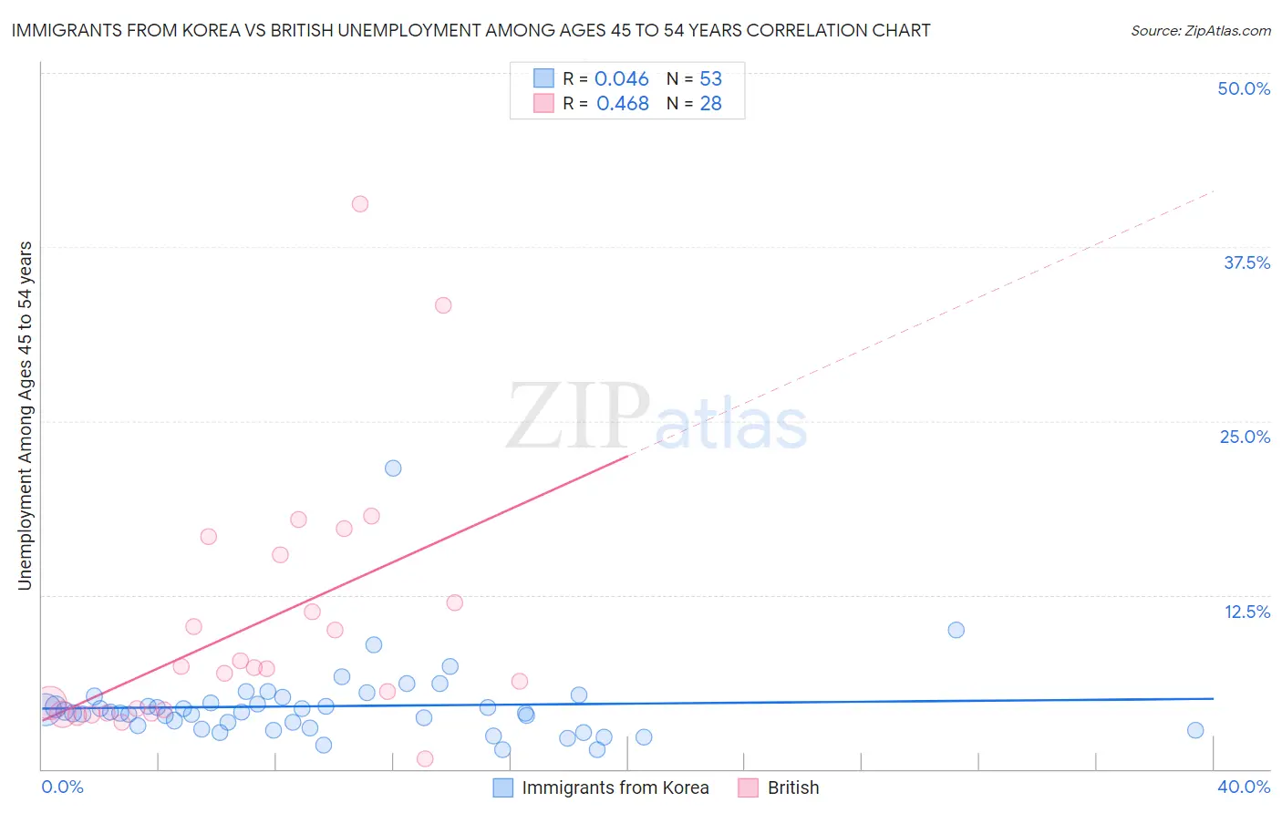 Immigrants from Korea vs British Unemployment Among Ages 45 to 54 years