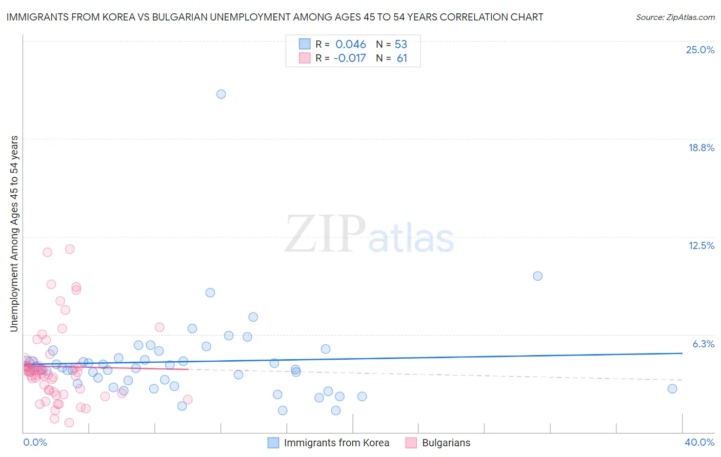 Immigrants from Korea vs Bulgarian Unemployment Among Ages 45 to 54 years