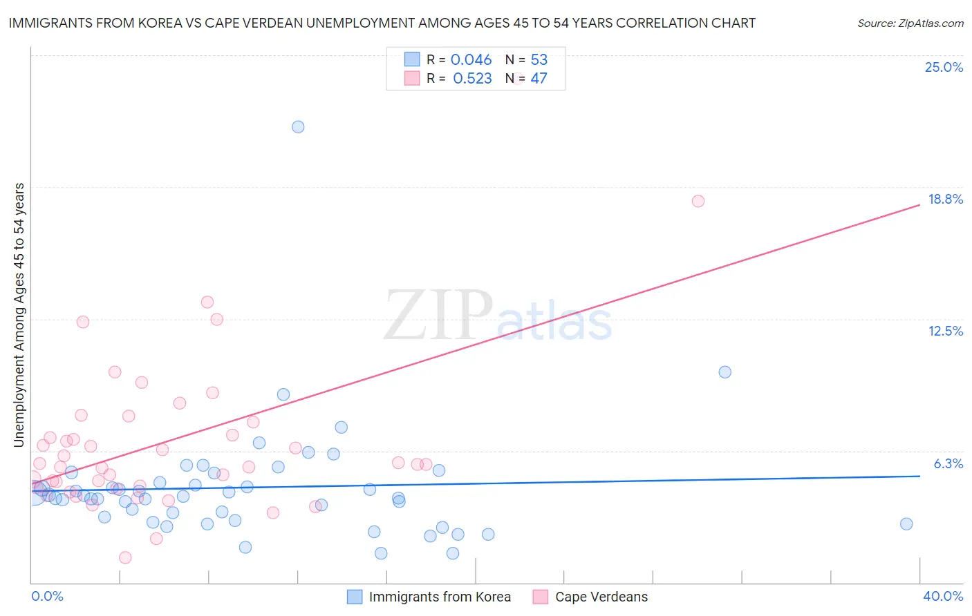 Immigrants from Korea vs Cape Verdean Unemployment Among Ages 45 to 54 years