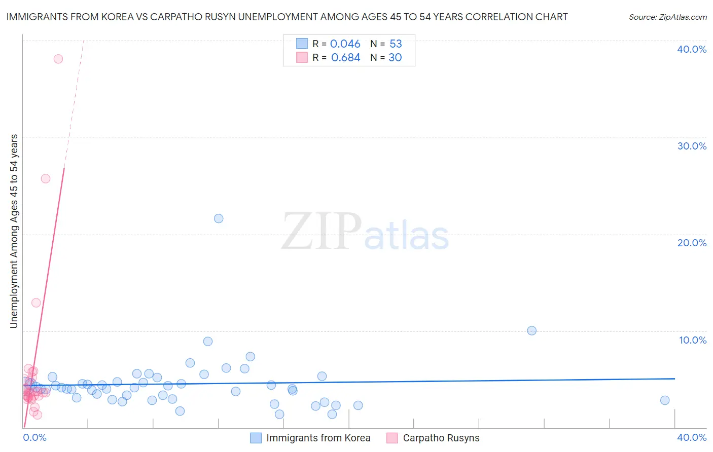 Immigrants from Korea vs Carpatho Rusyn Unemployment Among Ages 45 to 54 years
