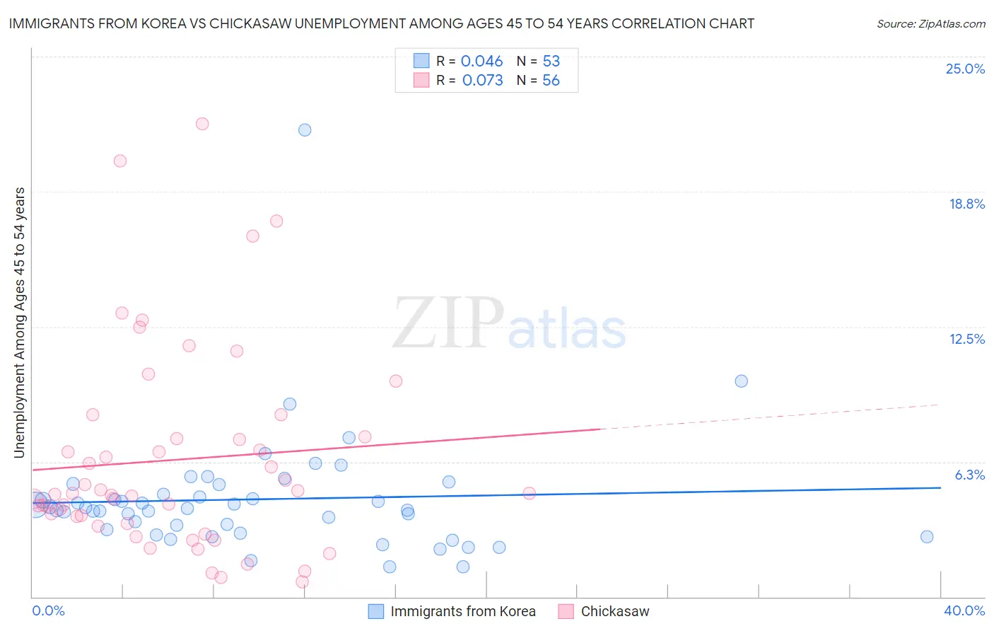Immigrants from Korea vs Chickasaw Unemployment Among Ages 45 to 54 years