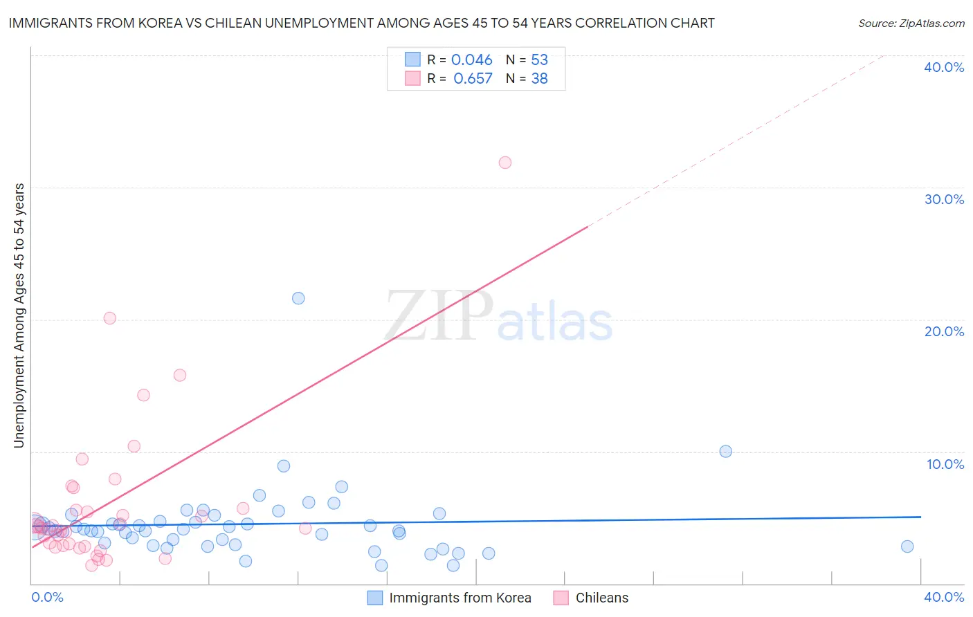 Immigrants from Korea vs Chilean Unemployment Among Ages 45 to 54 years
