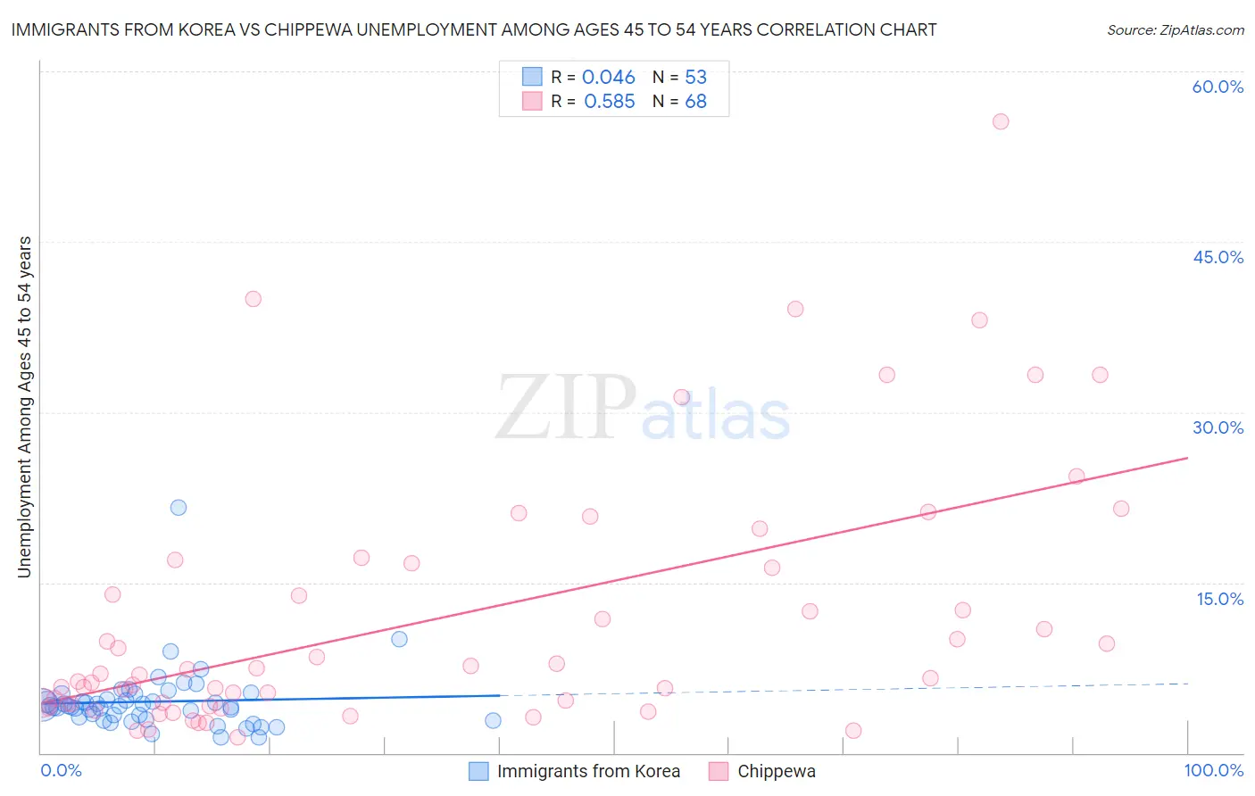 Immigrants from Korea vs Chippewa Unemployment Among Ages 45 to 54 years
