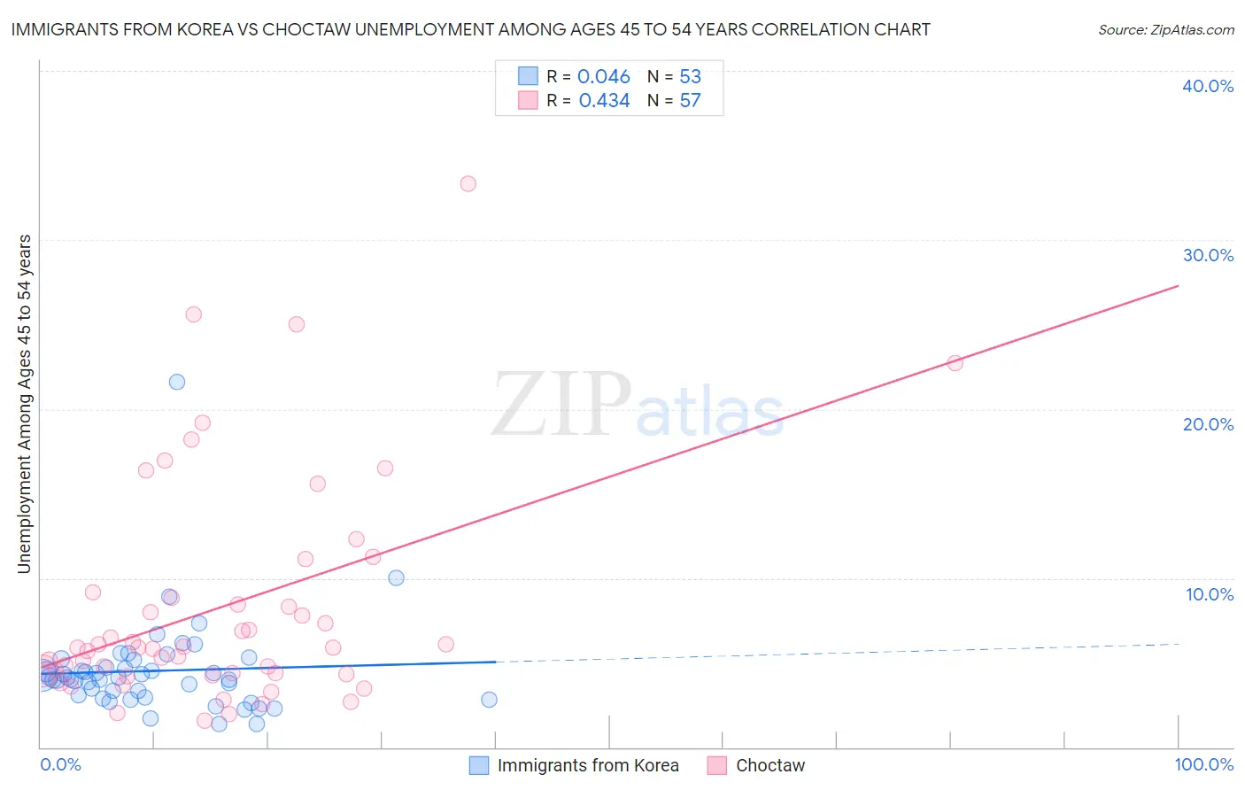 Immigrants from Korea vs Choctaw Unemployment Among Ages 45 to 54 years