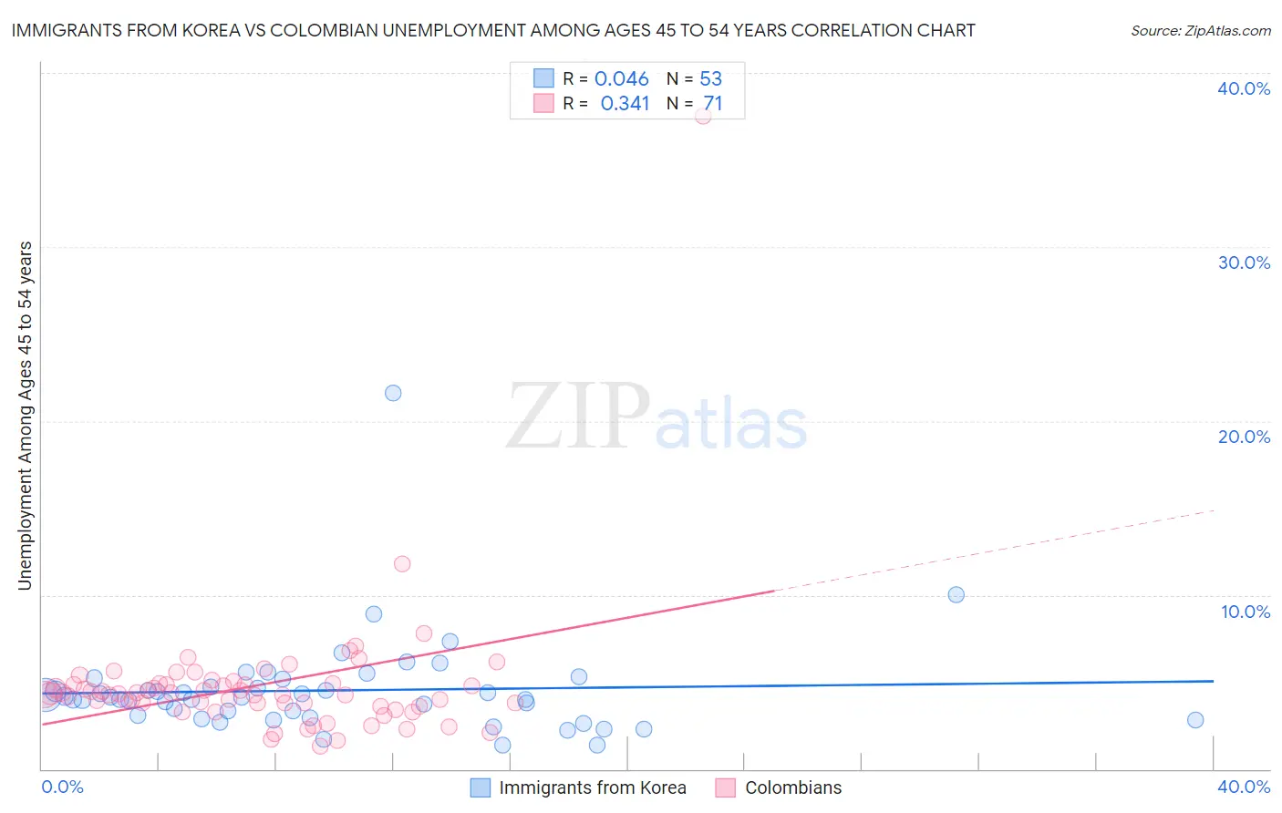 Immigrants from Korea vs Colombian Unemployment Among Ages 45 to 54 years