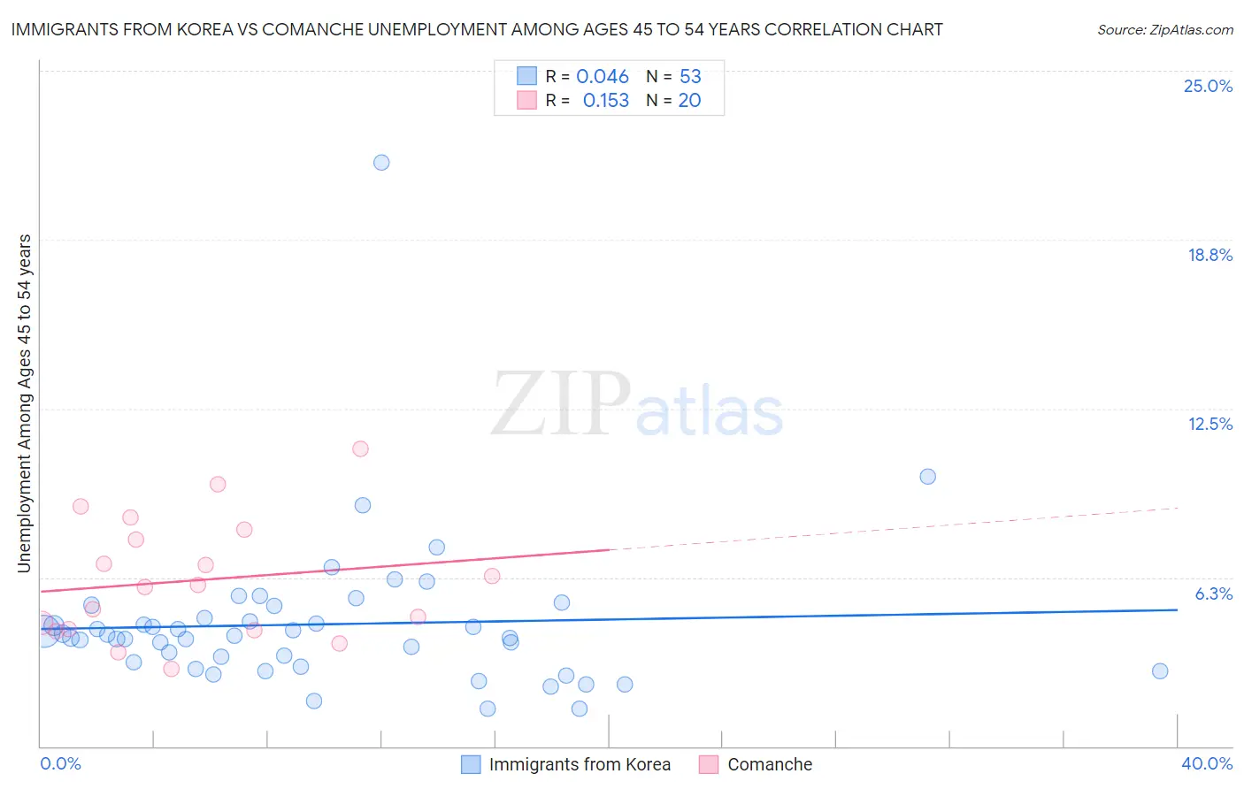 Immigrants from Korea vs Comanche Unemployment Among Ages 45 to 54 years