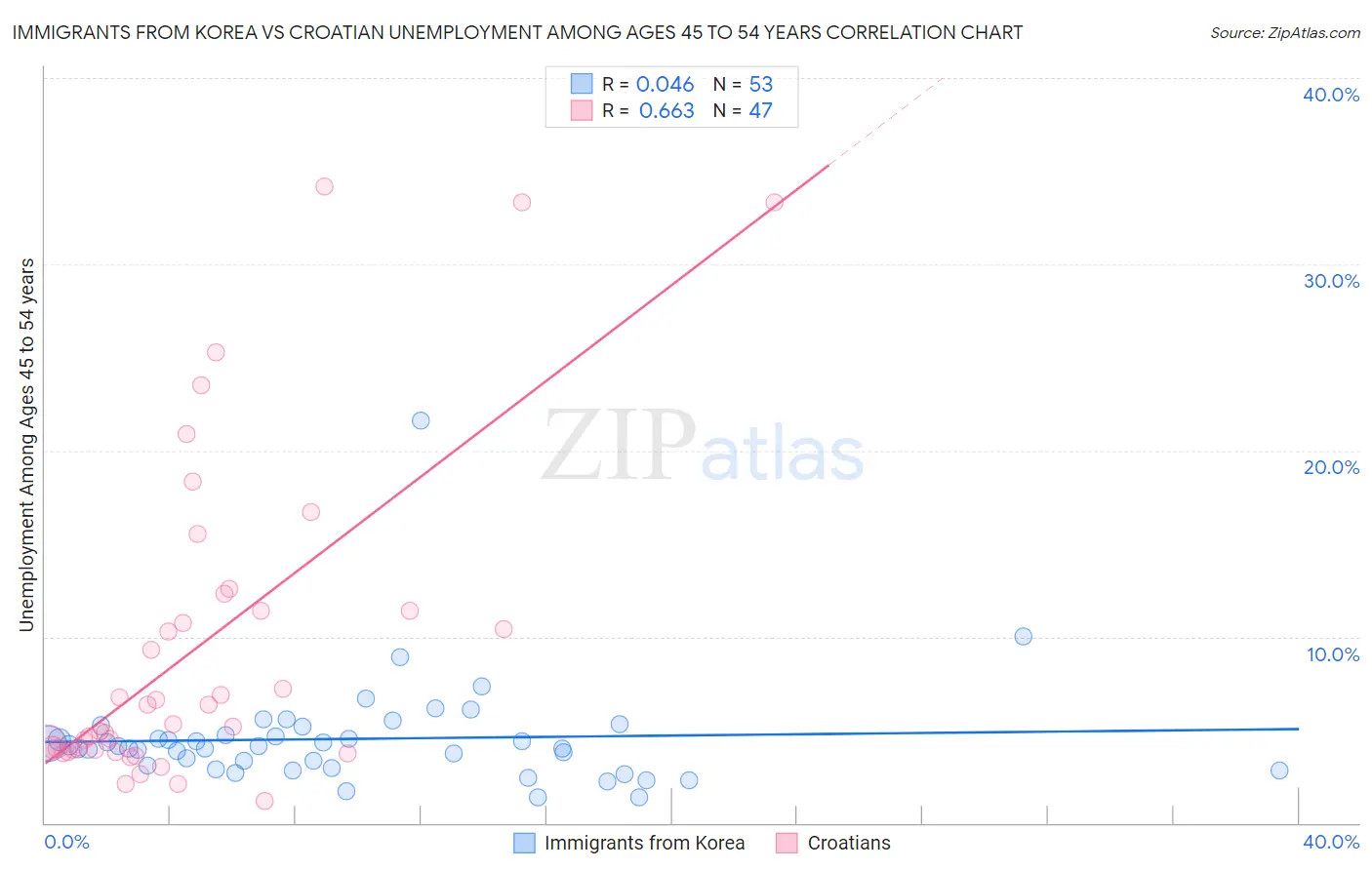 Immigrants from Korea vs Croatian Unemployment Among Ages 45 to 54 years