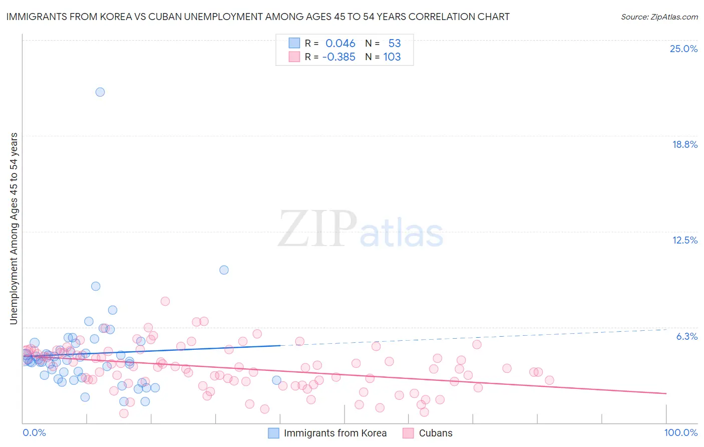 Immigrants from Korea vs Cuban Unemployment Among Ages 45 to 54 years