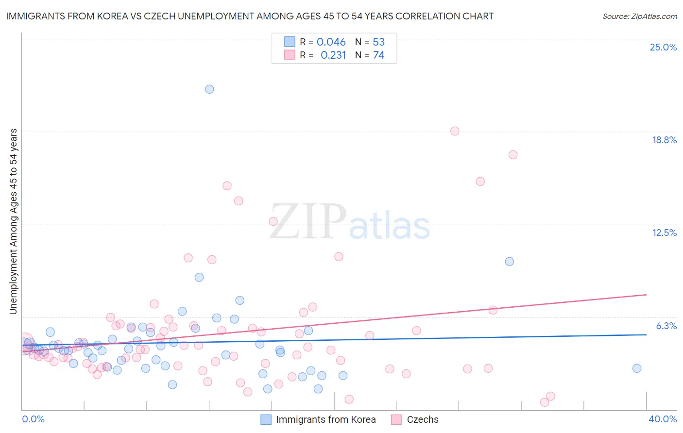 Immigrants from Korea vs Czech Unemployment Among Ages 45 to 54 years