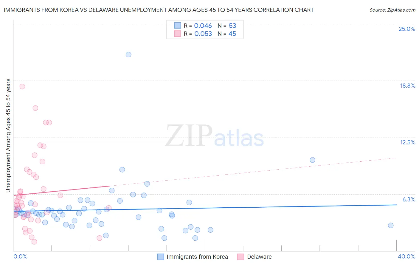 Immigrants from Korea vs Delaware Unemployment Among Ages 45 to 54 years