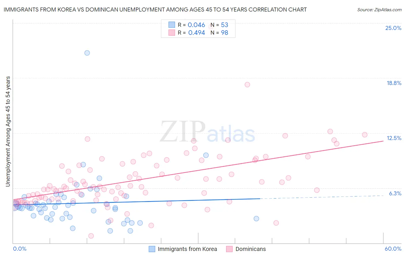 Immigrants from Korea vs Dominican Unemployment Among Ages 45 to 54 years