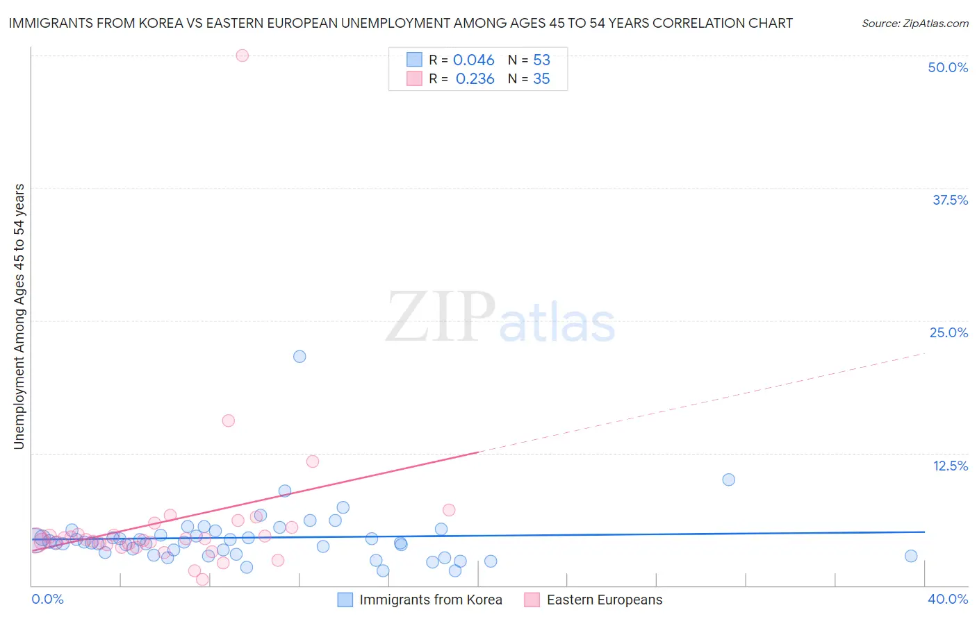 Immigrants from Korea vs Eastern European Unemployment Among Ages 45 to 54 years