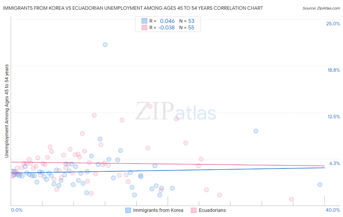 Immigrants from Korea vs Ecuadorian Unemployment Among Ages 45 to 54 years