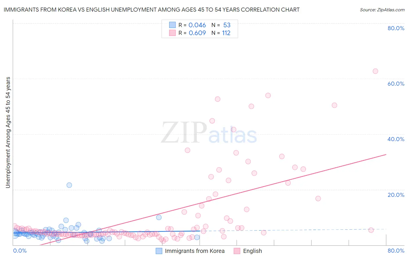 Immigrants from Korea vs English Unemployment Among Ages 45 to 54 years