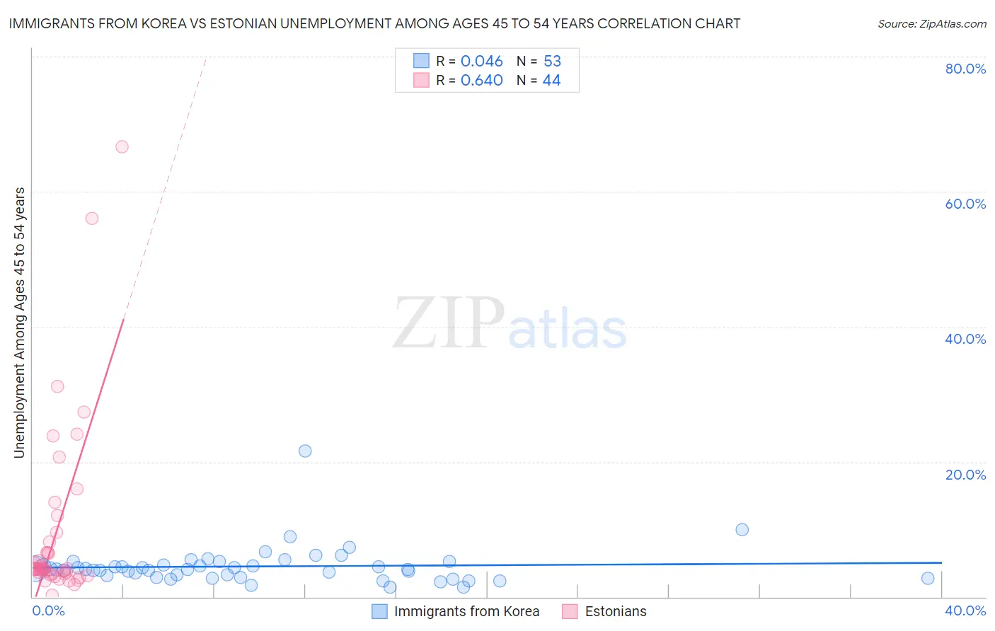 Immigrants from Korea vs Estonian Unemployment Among Ages 45 to 54 years