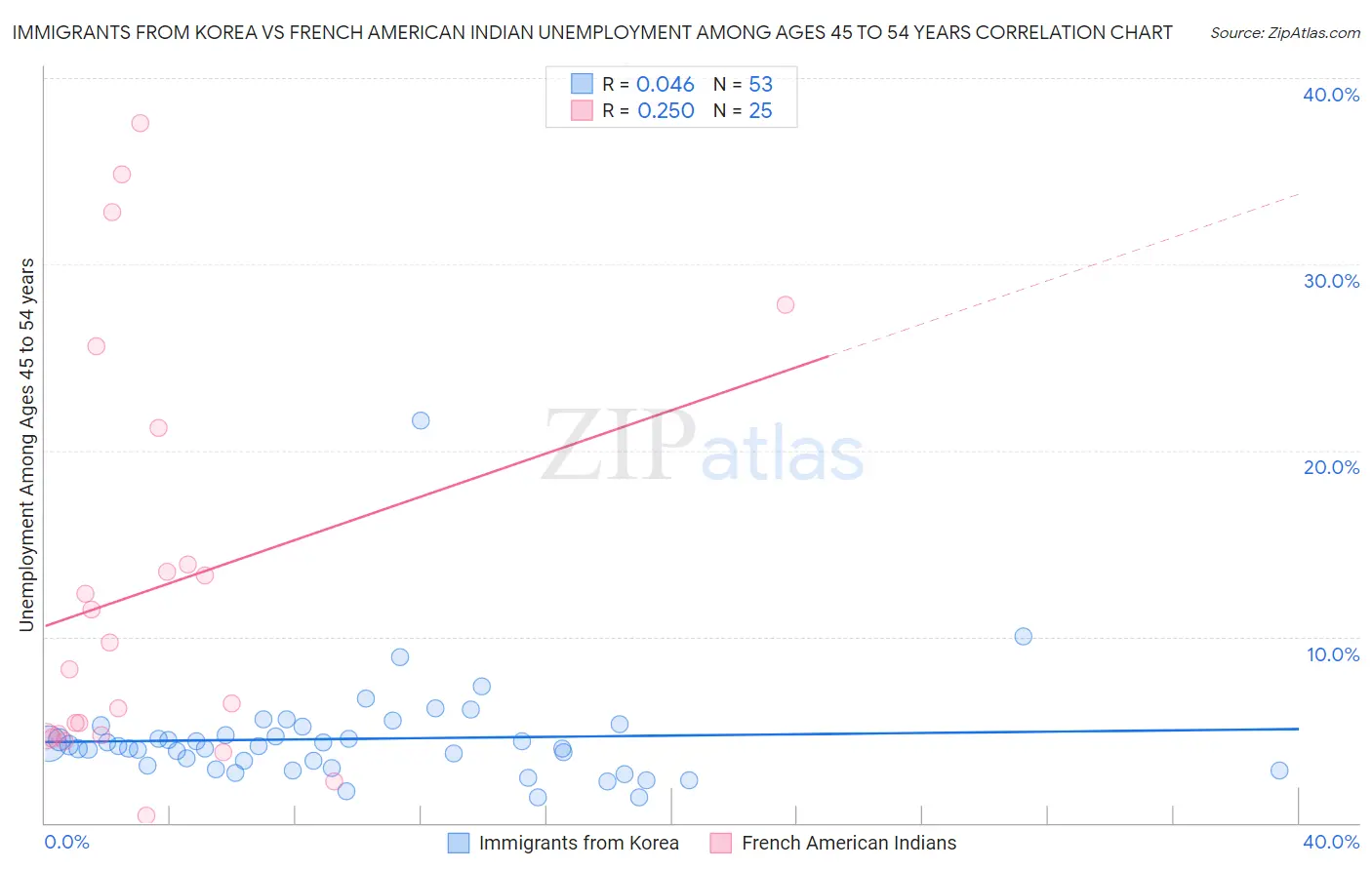 Immigrants from Korea vs French American Indian Unemployment Among Ages 45 to 54 years