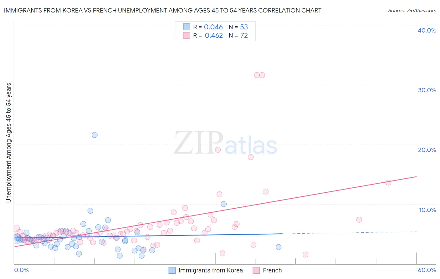 Immigrants from Korea vs French Unemployment Among Ages 45 to 54 years