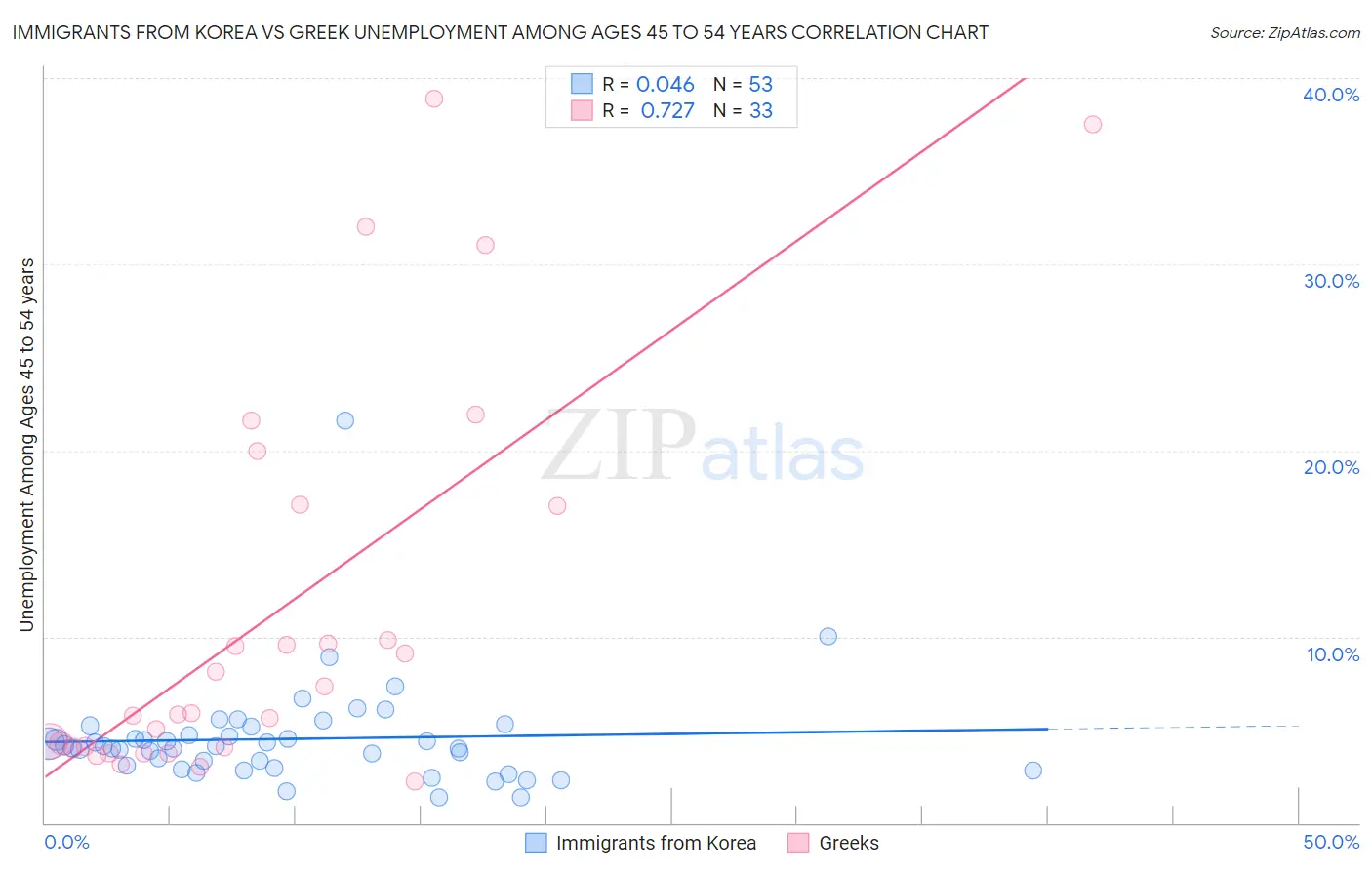 Immigrants from Korea vs Greek Unemployment Among Ages 45 to 54 years
