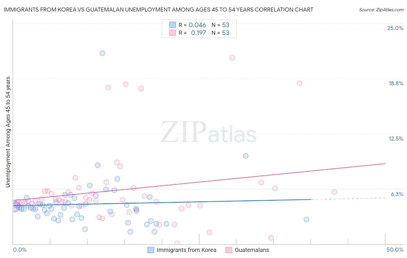 Immigrants from Korea vs Guatemalan Unemployment Among Ages 45 to 54 years