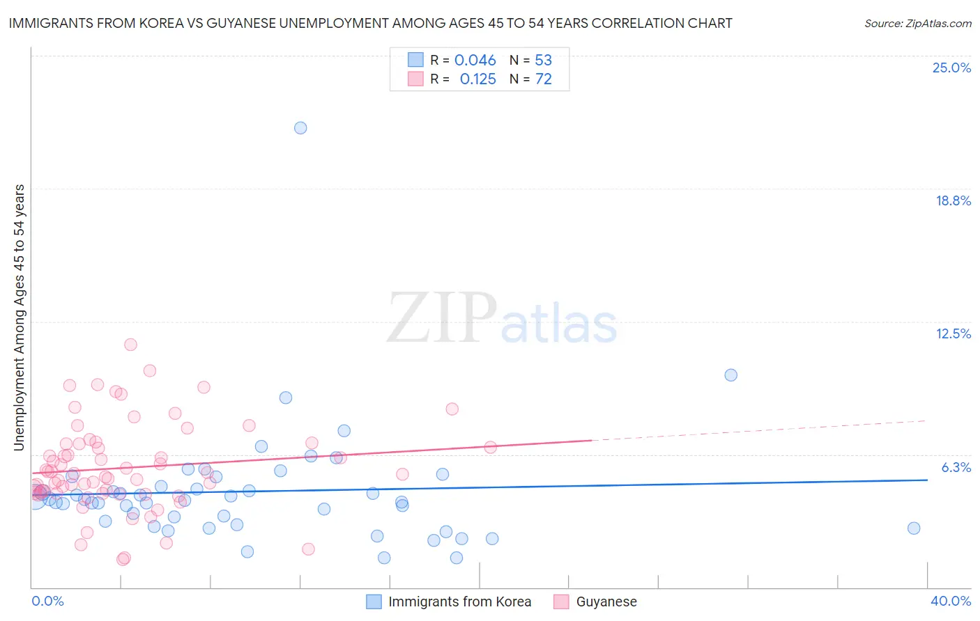 Immigrants from Korea vs Guyanese Unemployment Among Ages 45 to 54 years