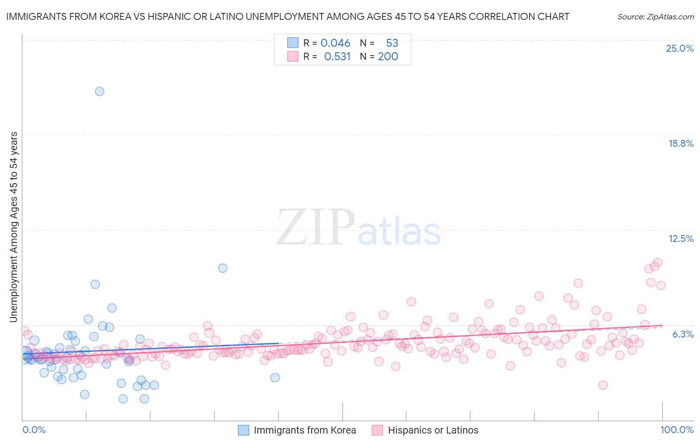 Immigrants from Korea vs Hispanic or Latino Unemployment Among Ages 45 to 54 years