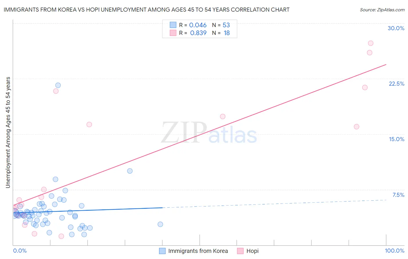 Immigrants from Korea vs Hopi Unemployment Among Ages 45 to 54 years