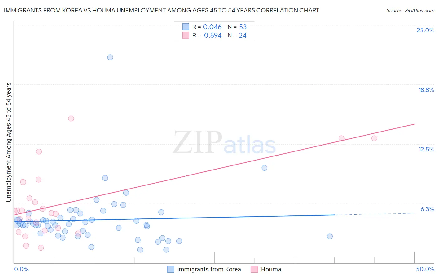 Immigrants from Korea vs Houma Unemployment Among Ages 45 to 54 years