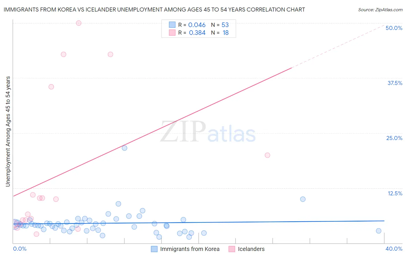 Immigrants from Korea vs Icelander Unemployment Among Ages 45 to 54 years