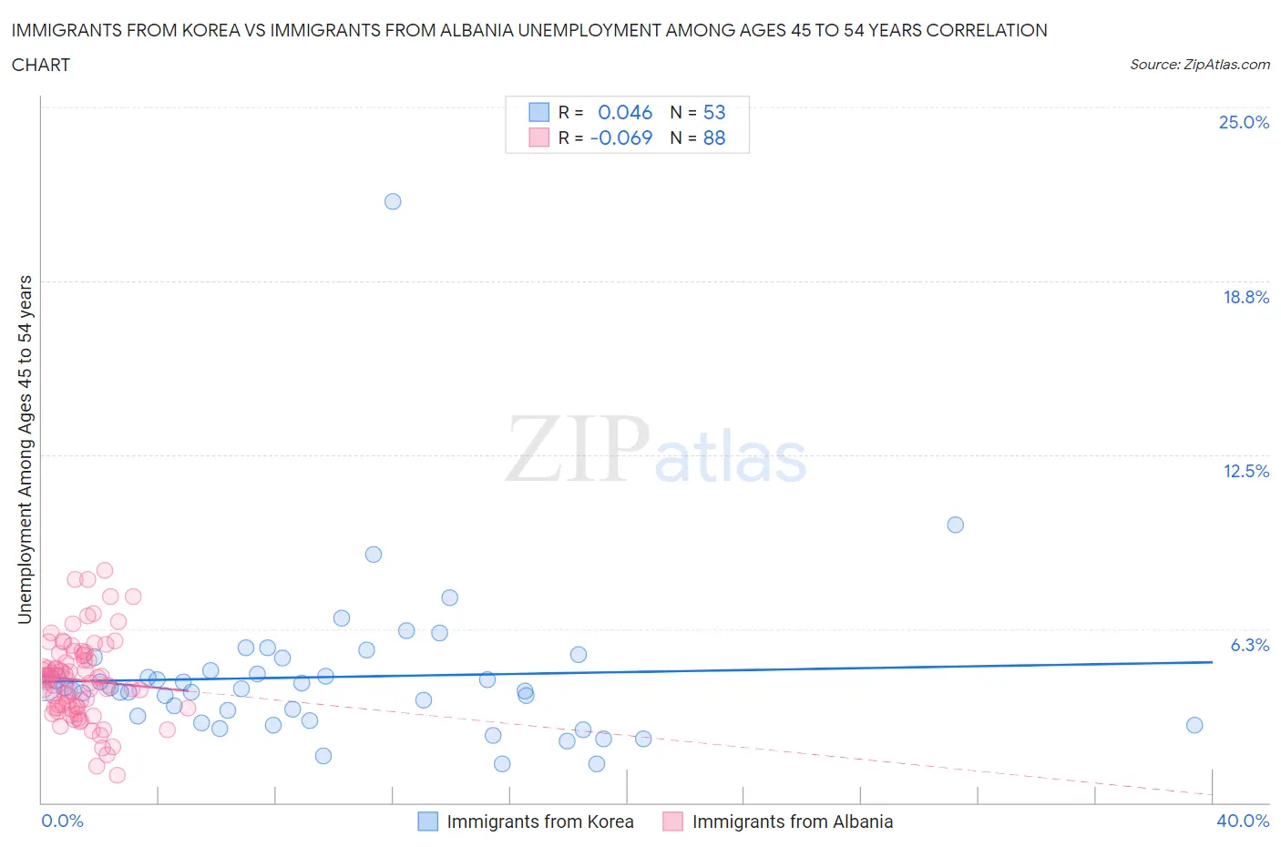 Immigrants from Korea vs Immigrants from Albania Unemployment Among Ages 45 to 54 years